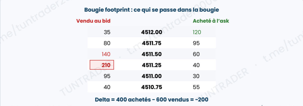 Lire le Footprint sans confondre volume et direction